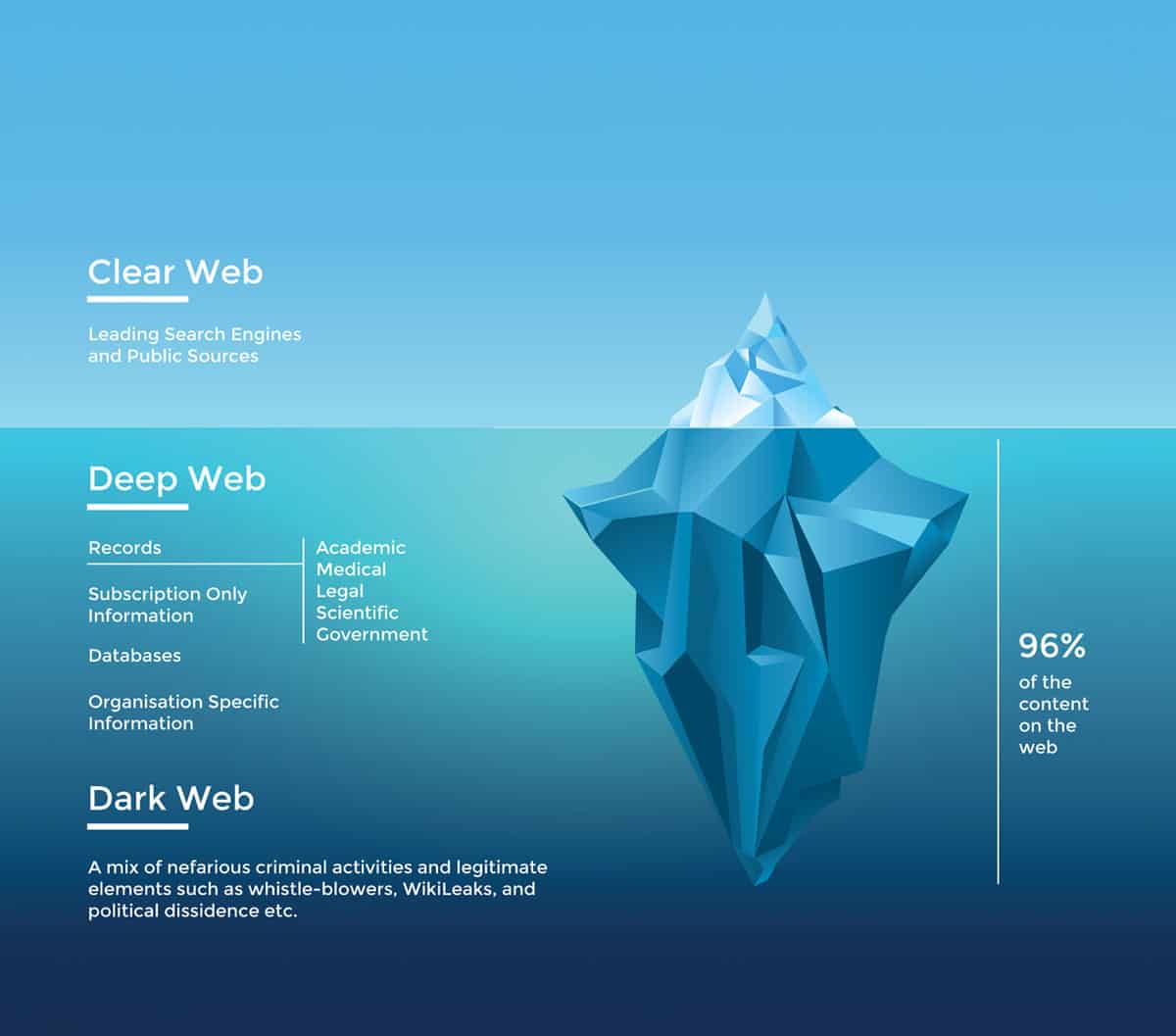 Understanding The Web: Dark Web, Deep Web, And Clear Web